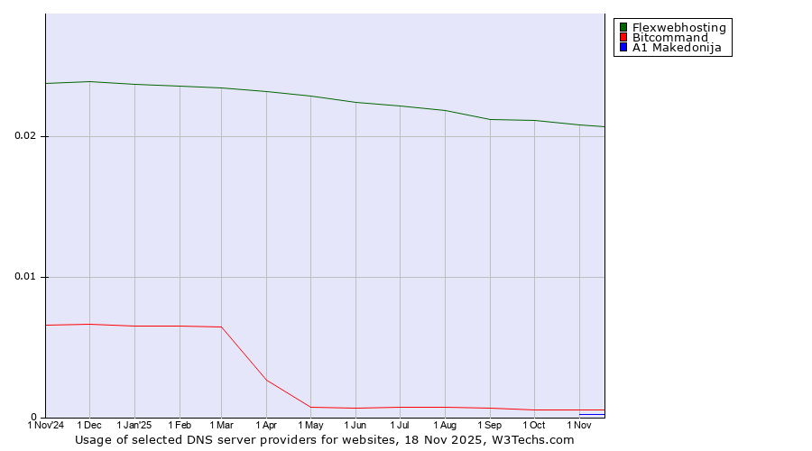 Historical trends in the usage of Flexwebhosting vs. Bitcommand vs. A1 Makedonija