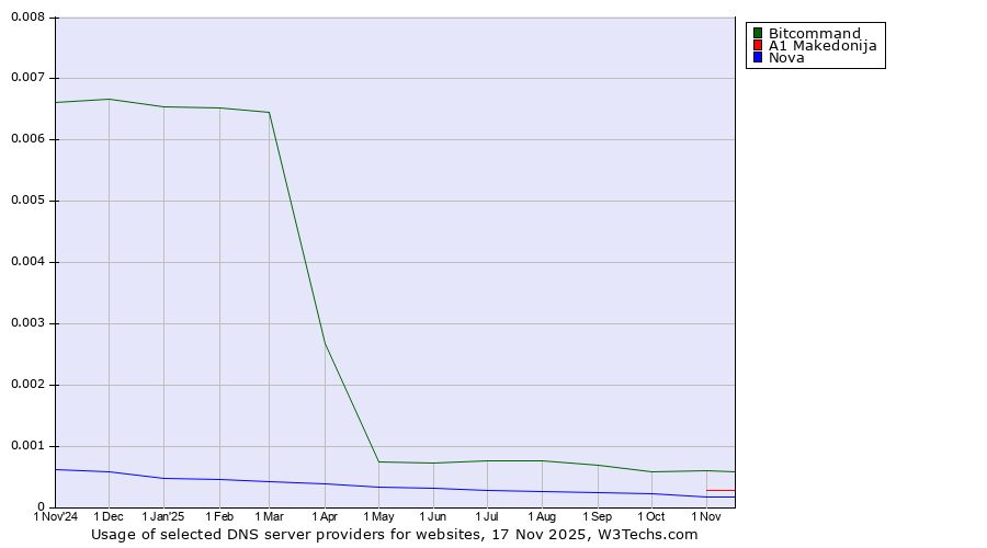 Historical trends in the usage of Bitcommand vs. A1 Makedonija vs. Nova