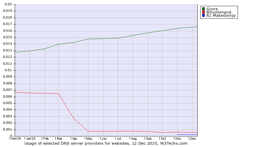 Historical trends in the usage of Gcore vs. Bitcommand vs. A1 Makedonija