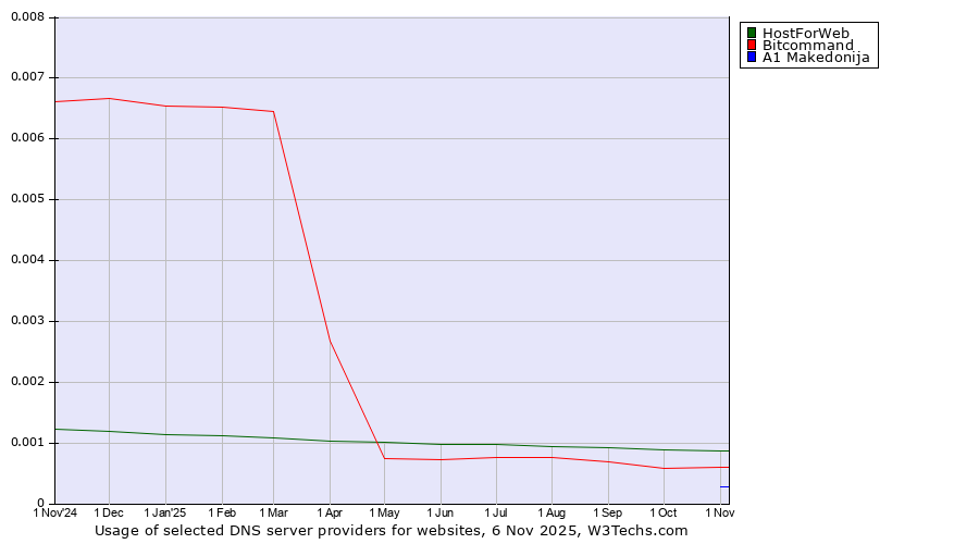 Historical trends in the usage of HostForWeb vs. Bitcommand vs. A1 Makedonija