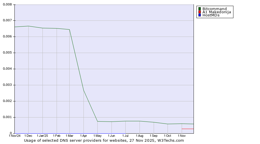 Historical trends in the usage of Bitcommand vs. A1 Makedonija vs. HostMDs