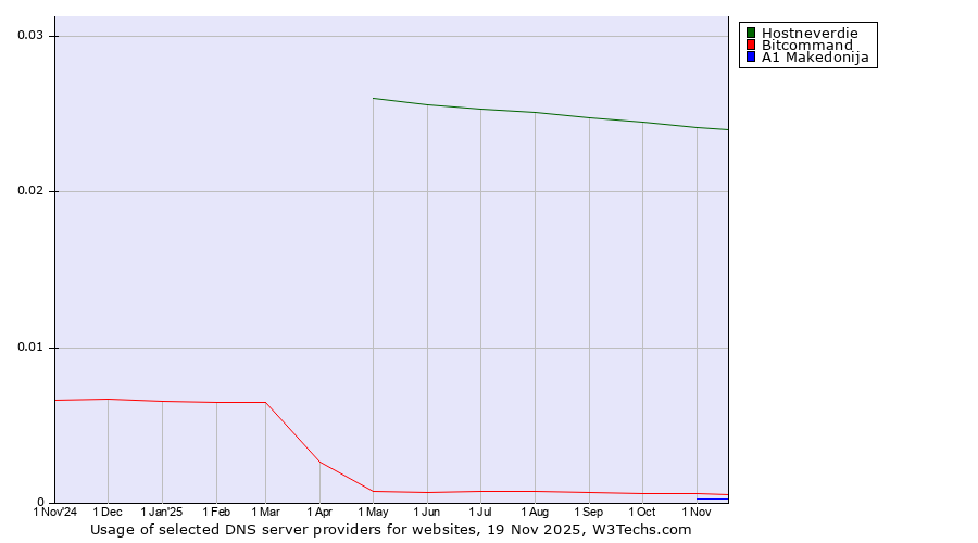 Historical trends in the usage of Hostneverdie vs. Bitcommand vs. A1 Makedonija