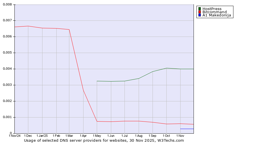 Historical trends in the usage of HostPress vs. Bitcommand vs. A1 Makedonija