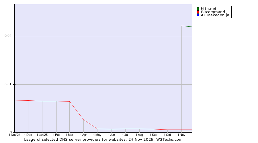 Historical trends in the usage of http.net vs. Bitcommand vs. A1 Makedonija