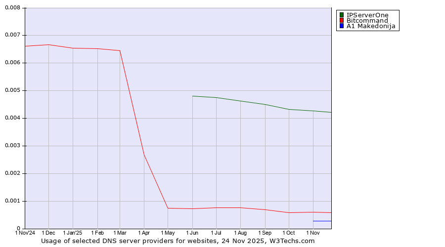 Historical trends in the usage of IPServerOne vs. Bitcommand vs. A1 Makedonija
