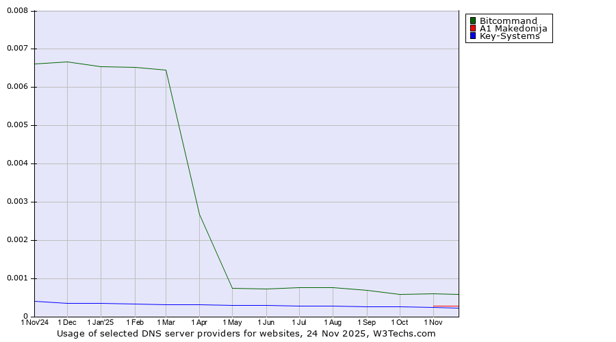Historical trends in the usage of Bitcommand vs. A1 Makedonija vs. Key-Systems