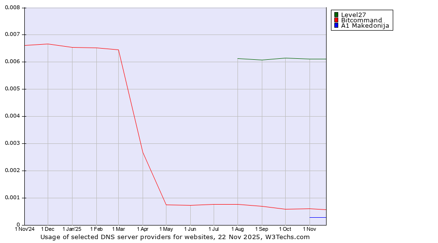 Historical trends in the usage of Level27 vs. Bitcommand vs. A1 Makedonija
