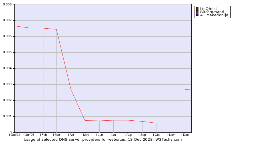 Historical trends in the usage of LinQhost vs. Bitcommand vs. A1 Makedonija