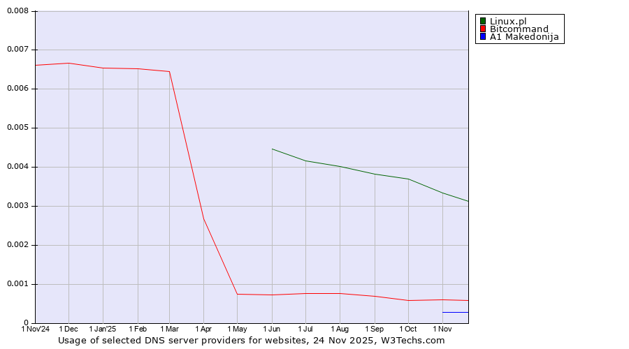 Historical trends in the usage of Linux.pl vs. Bitcommand vs. A1 Makedonija