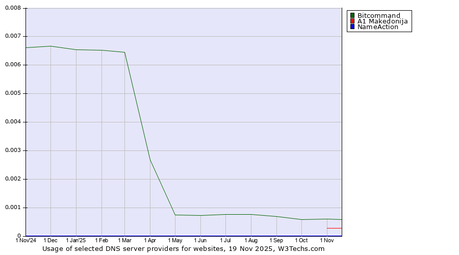 Historical trends in the usage of Bitcommand vs. A1 Makedonija vs. NameAction