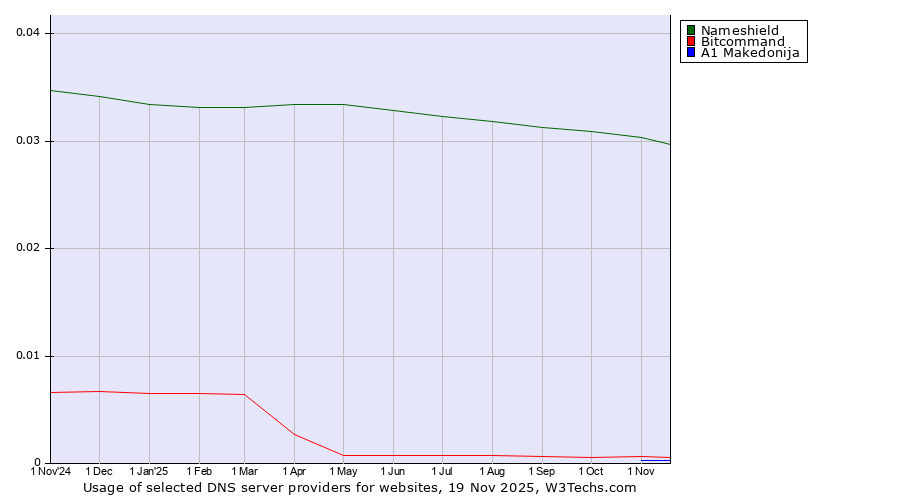 Historical trends in the usage of Nameshield vs. Bitcommand vs. A1 Makedonija