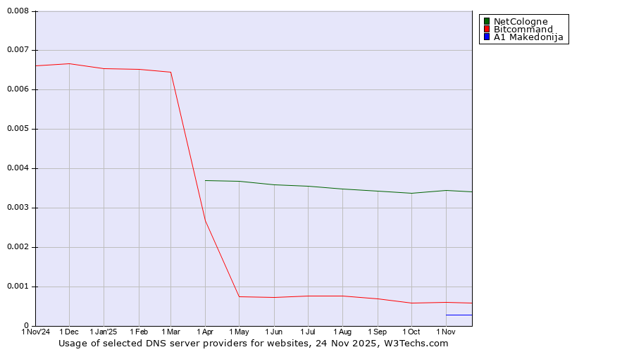 Historical trends in the usage of NetCologne vs. Bitcommand vs. A1 Makedonija