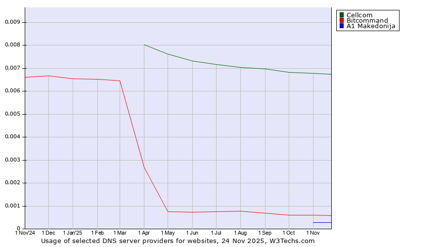 Historical trends in the usage of Cellcom vs. Bitcommand vs. A1 Makedonija