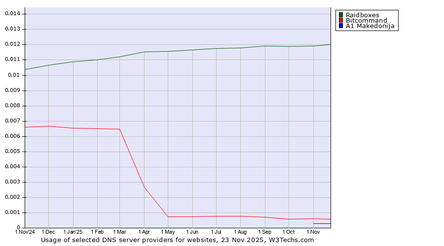 Historical trends in the usage of Raidboxes vs. Bitcommand vs. A1 Makedonija