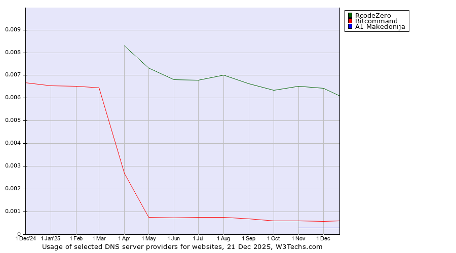 Historical trends in the usage of RcodeZero vs. Bitcommand vs. A1 Makedonija