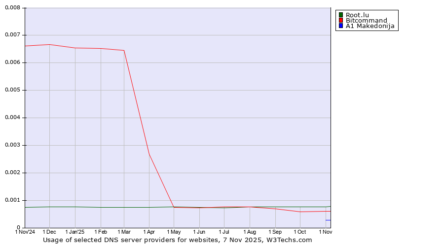 Historical trends in the usage of Root.lu vs. Bitcommand vs. A1 Makedonija