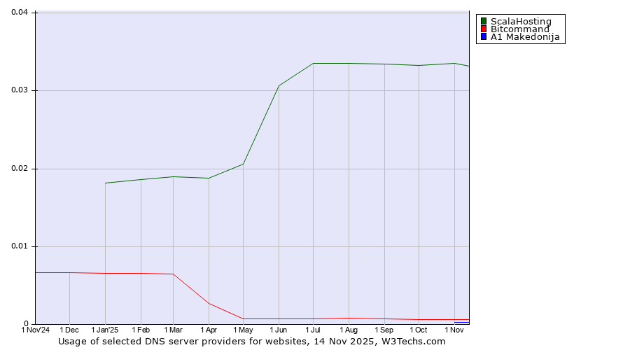 Historical trends in the usage of ScalaHosting vs. Bitcommand vs. A1 Makedonija