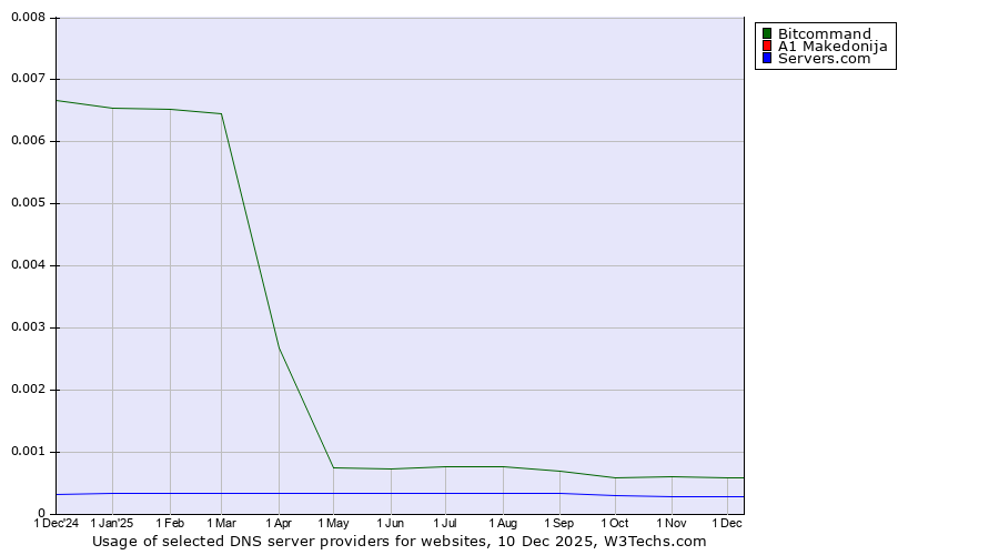 Historical trends in the usage of Bitcommand vs. A1 Makedonija vs. Servers.com