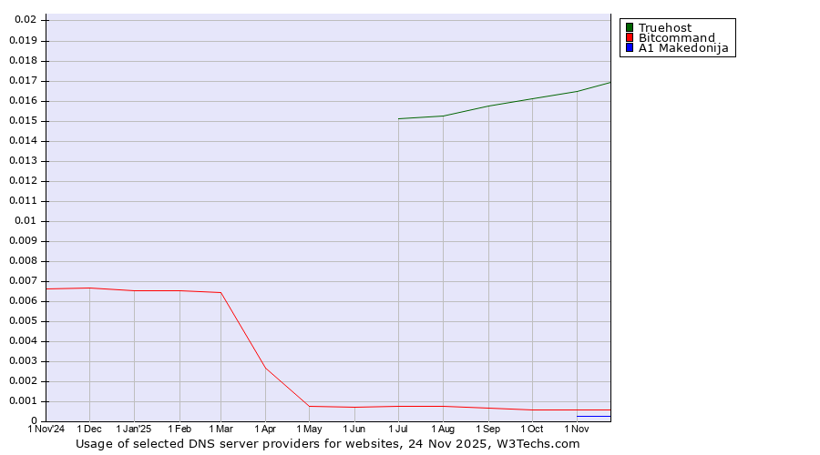 Historical trends in the usage of Truehost vs. Bitcommand vs. A1 Makedonija