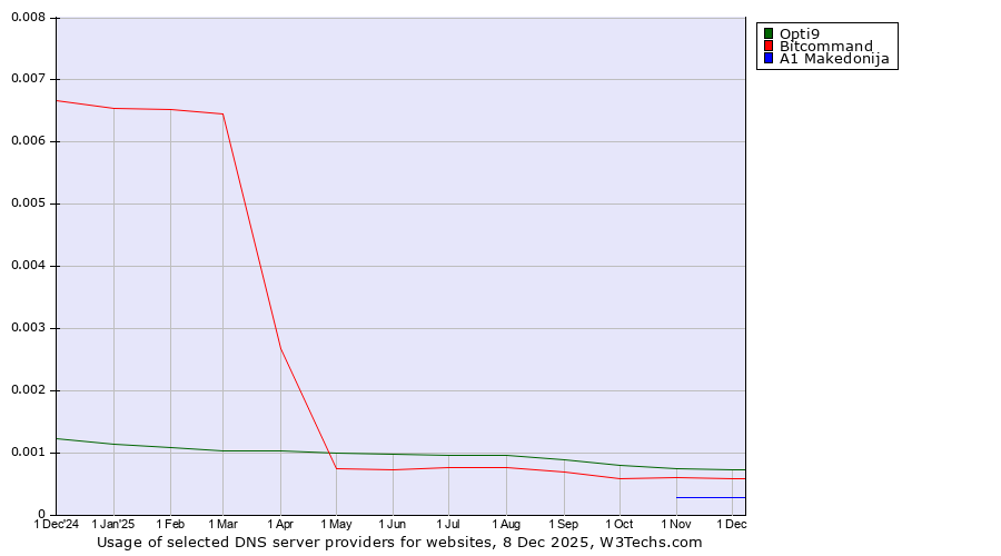 Historical trends in the usage of Opti9 vs. Bitcommand vs. A1 Makedonija