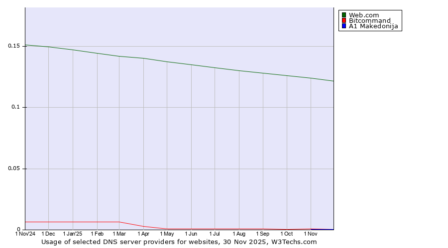 Historical trends in the usage of Web.com vs. Bitcommand vs. A1 Makedonija