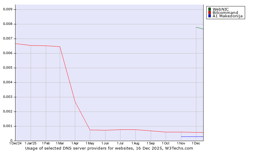 Historical trends in the usage of WebNIC vs. Bitcommand vs. A1 Makedonija