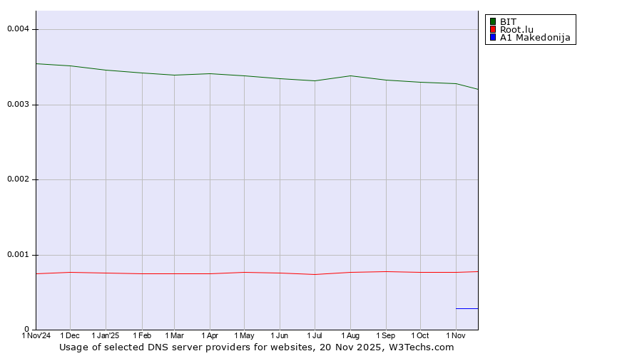 Historical trends in the usage of BIT vs. Root.lu vs. A1 Makedonija