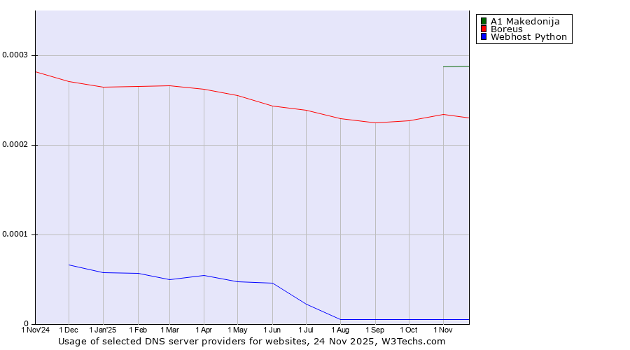 Historical trends in the usage of A1 Makedonija vs. Boreus vs. Webhost Python