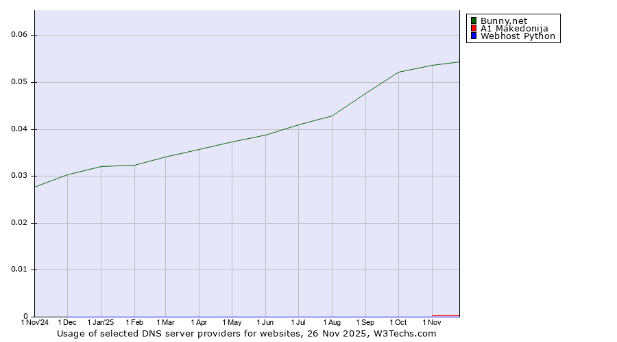 Historical trends in the usage of Bunny.net vs. A1 Makedonija vs. Webhost Python