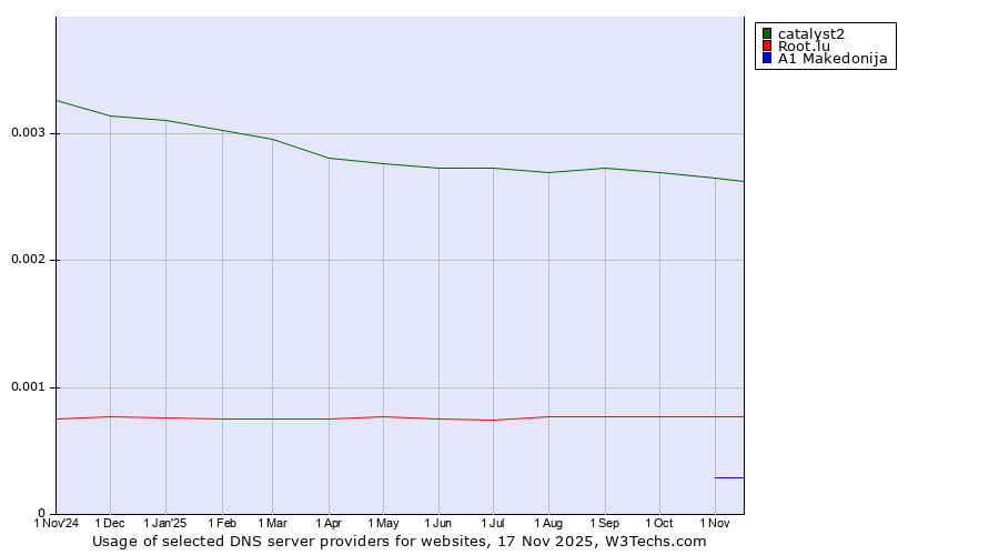 Historical trends in the usage of catalyst2 vs. Root.lu vs. A1 Makedonija