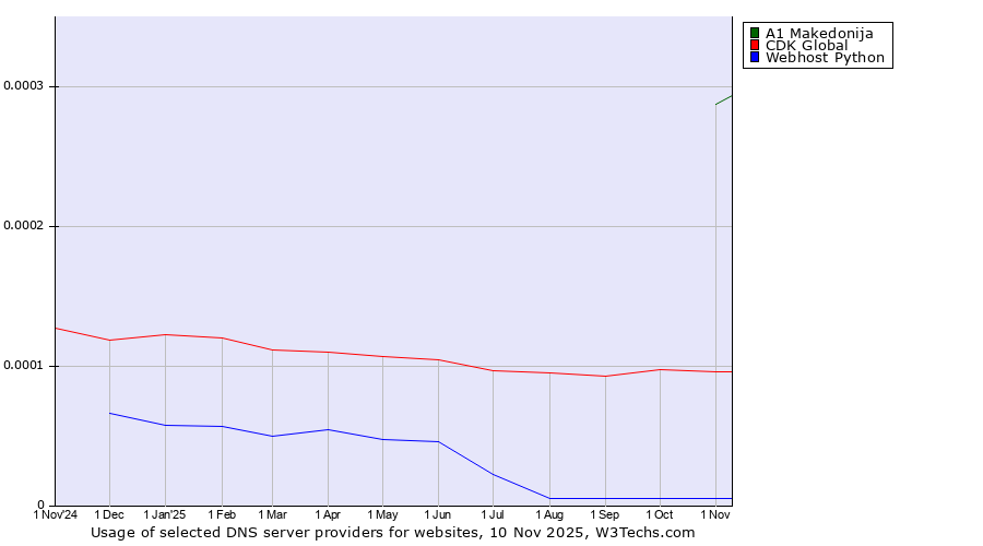Historical trends in the usage of A1 Makedonija vs. CDK Global vs. Webhost Python