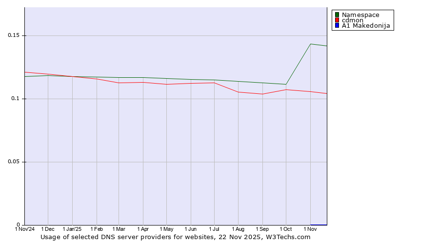 Historical trends in the usage of Namespace vs. cdmon vs. A1 Makedonija