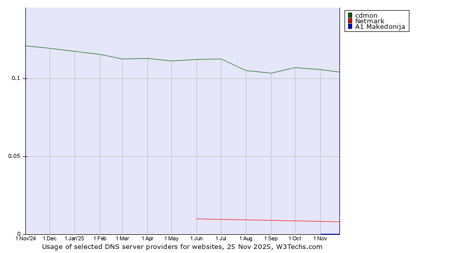 Historical trends in the usage of cdmon vs. Netmark vs. A1 Makedonija