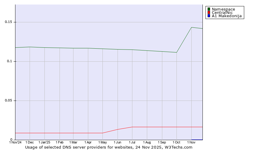 Historical trends in the usage of Namespace vs. CentralNic vs. A1 Makedonija