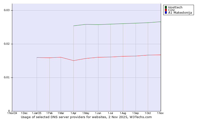 Historical trends in the usage of Hosttech vs. Cinc vs. A1 Makedonija