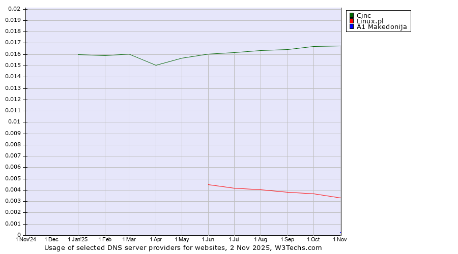 Historical trends in the usage of Cinc vs. Linux.pl vs. A1 Makedonija
