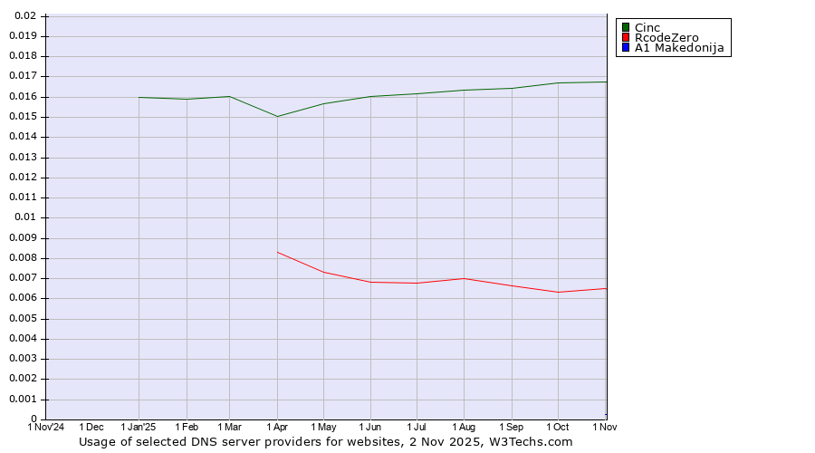 Historical trends in the usage of Cinc vs. RcodeZero vs. A1 Makedonija