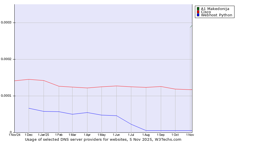 Historical trends in the usage of A1 Makedonija vs. Cisco vs. Webhost Python