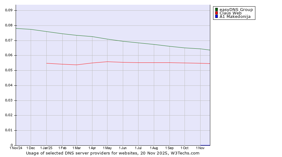 Historical trends in the usage of easyDNS Group vs. Claus Web vs. A1 Makedonija