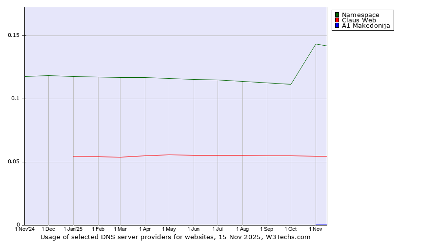Historical trends in the usage of Namespace vs. Claus Web vs. A1 Makedonija