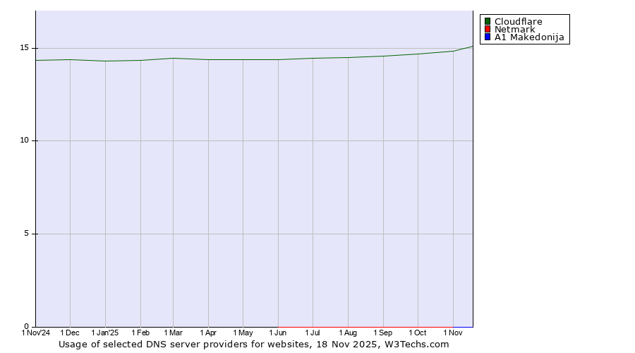 Historical trends in the usage of Cloudflare vs. Netmark vs. A1 Makedonija