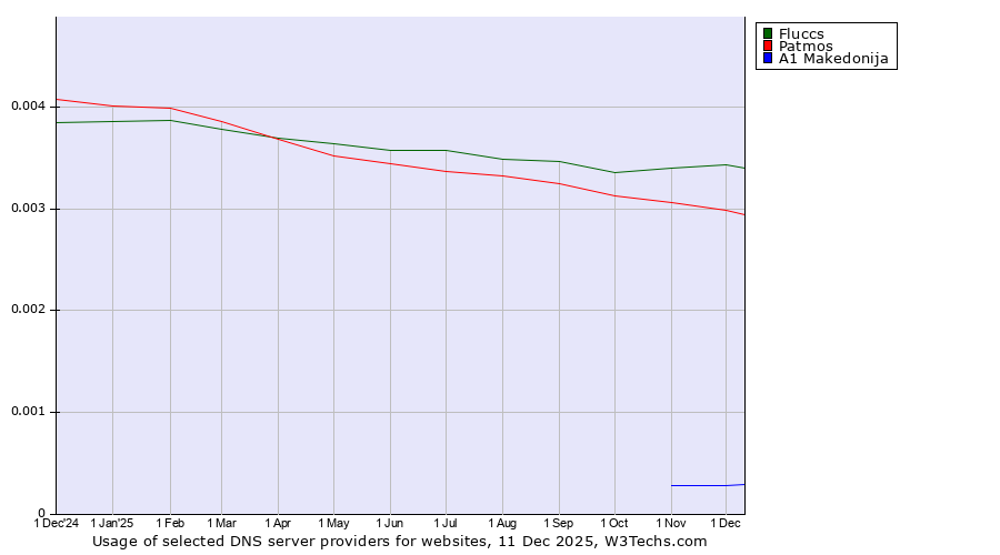 Historical trends in the usage of Fluccs vs. Patmos vs. A1 Makedonija