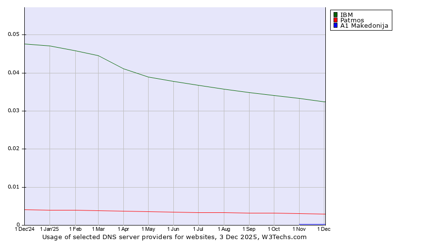 Historical trends in the usage of IBM vs. Patmos vs. A1 Makedonija