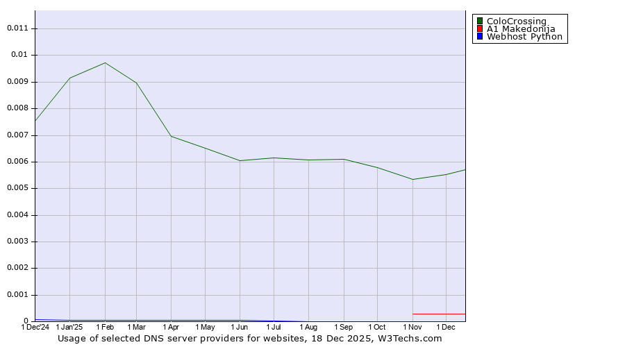 Historical trends in the usage of ColoCrossing vs. A1 Makedonija vs. Webhost Python