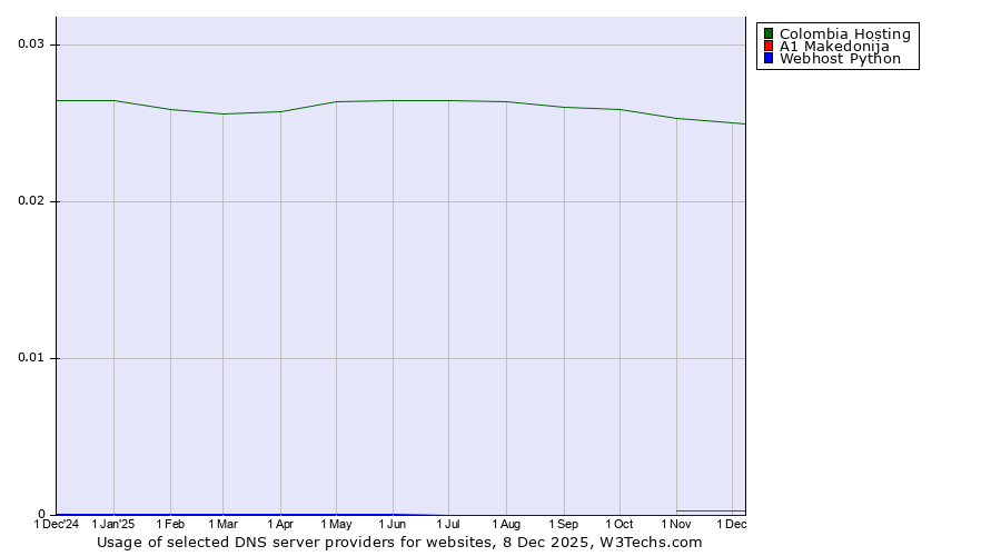 Historical trends in the usage of Colombia Hosting vs. A1 Makedonija vs. Webhost Python