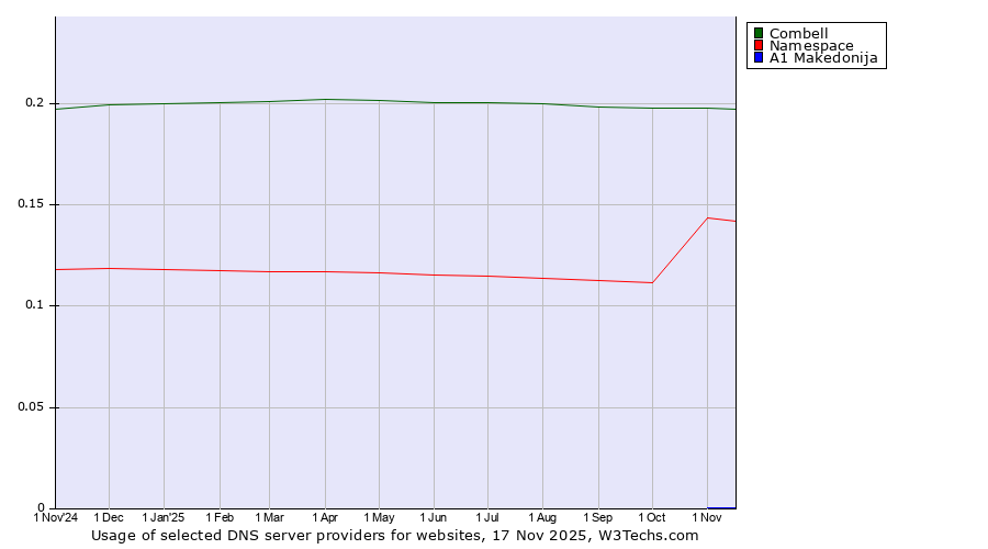 Historical trends in the usage of Combell vs. Namespace vs. A1 Makedonija