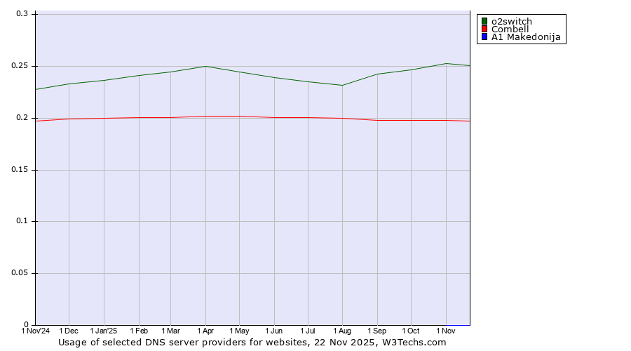 Historical trends in the usage of o2switch vs. Combell vs. A1 Makedonija