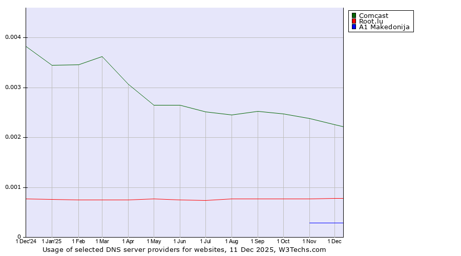 Historical trends in the usage of Comcast vs. Root.lu vs. A1 Makedonija