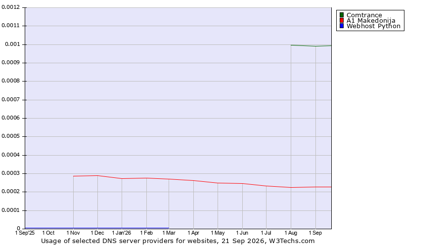 Historical trends in the usage of Comtrance vs. A1 Makedonija vs. Webhost Python