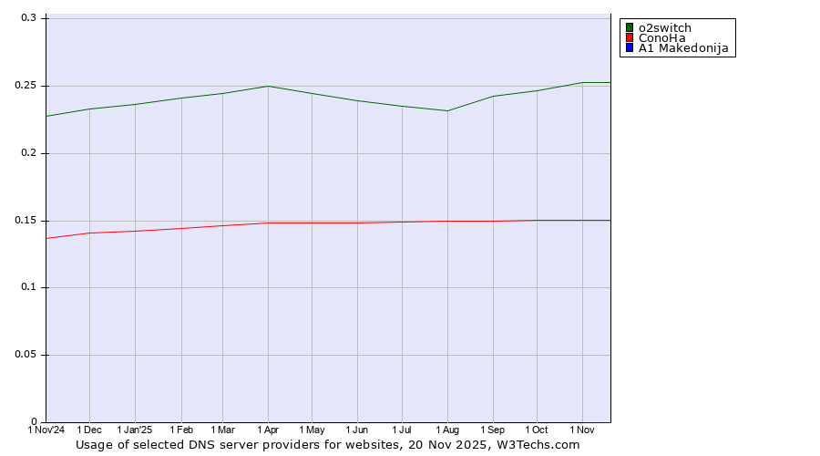 Historical trends in the usage of o2switch vs. ConoHa vs. A1 Makedonija